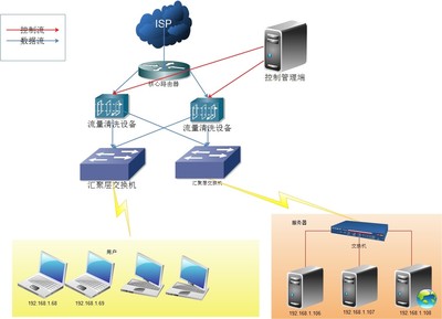 DDOS安全產(chǎn)品常用防御體系和方案 -架構(gòu)-火龍果軟件工程
