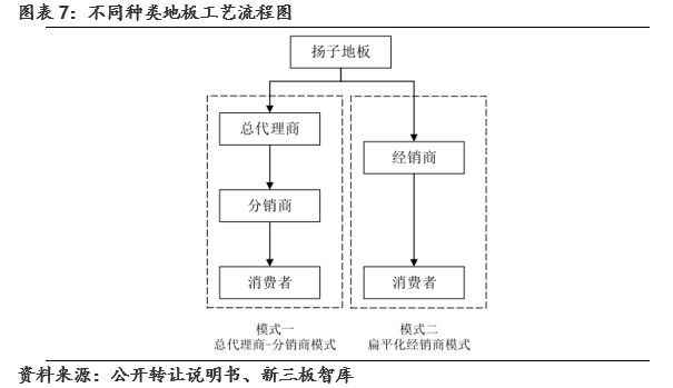 揚(yáng)子地板(430539):地板行業(yè)向頭部集中，網(wǎng)絡(luò)與信息安全軟件開(kāi)發(fā)助力整合巨頭受益